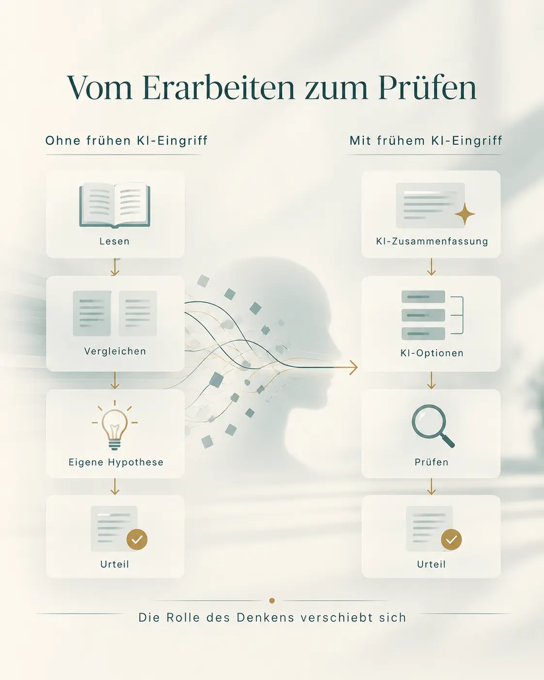 Visualisierung: KI Denken_vom Erarbeiten zum Prüfen
(c) Petra Segger